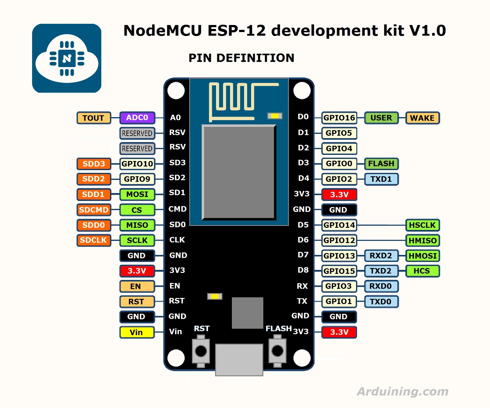 NodeMCU Arduino Pin Mapping PIN definition